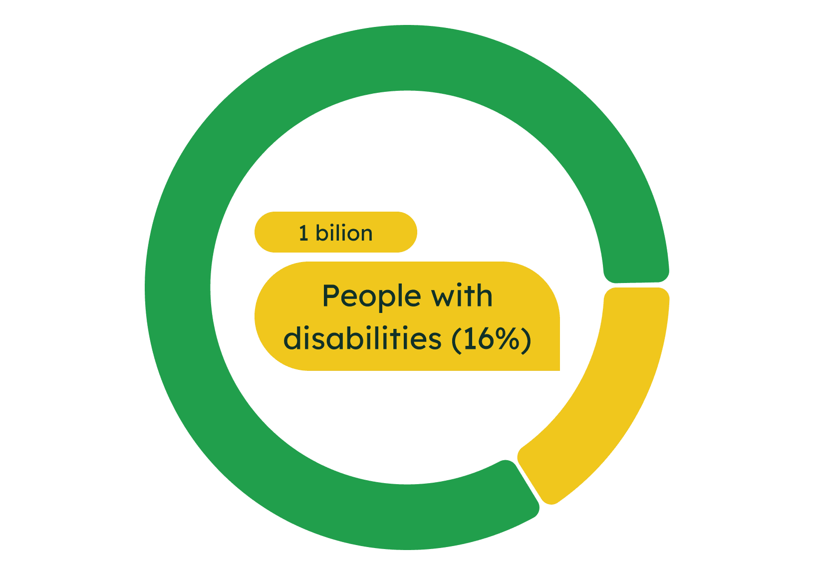 1 billion people worldwide have disabilities chart