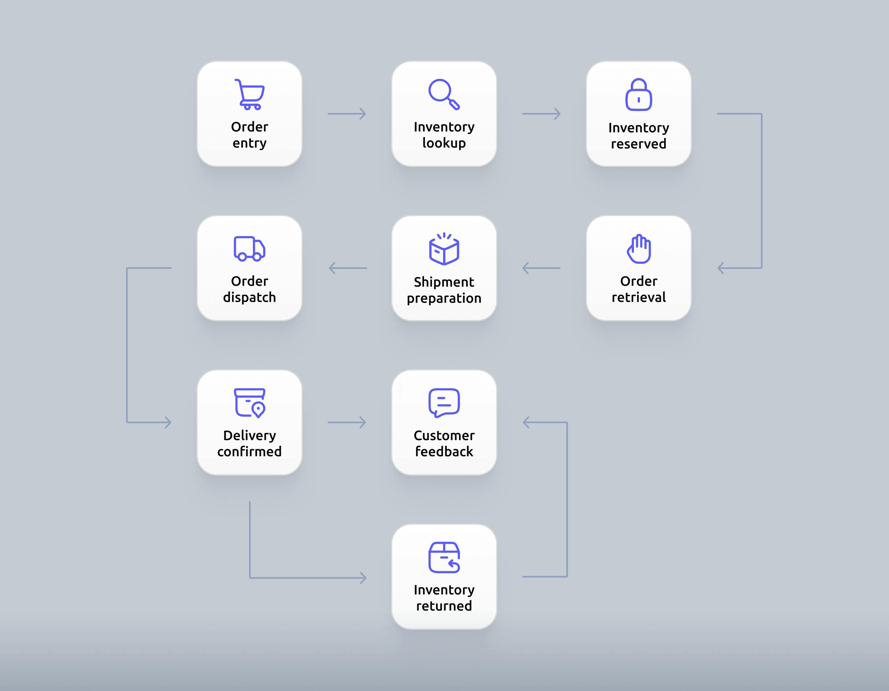 Order automation scheme