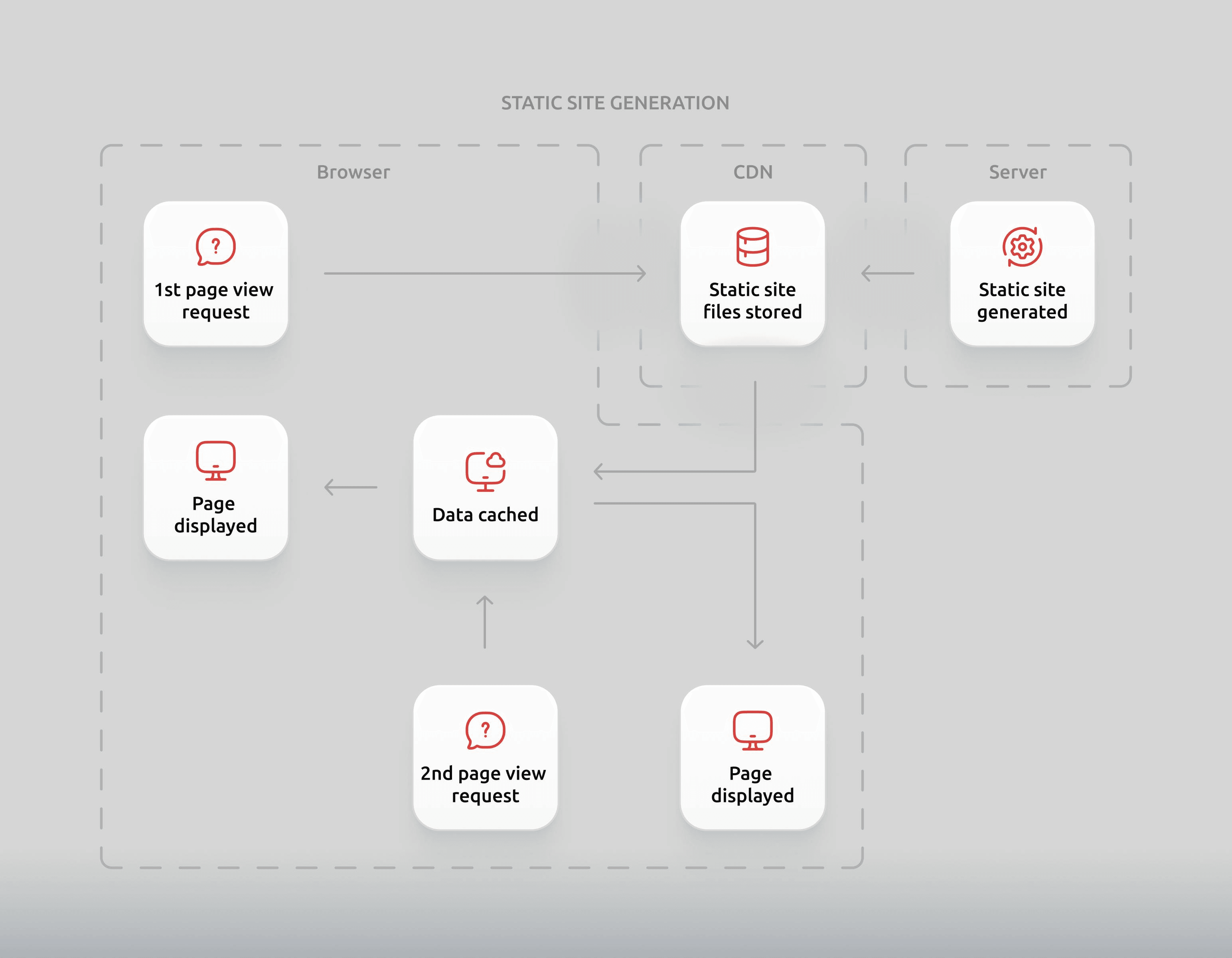 Static site generation scheme