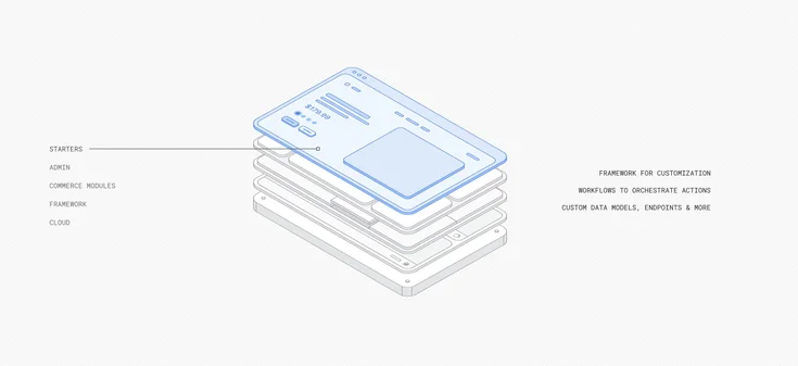 Medusa.js Layers