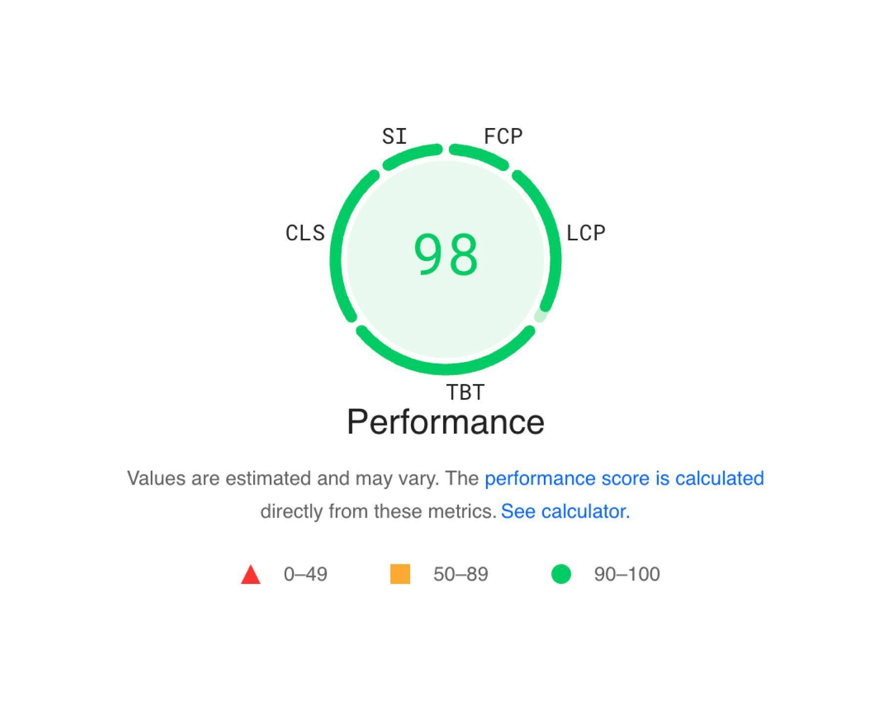 Average Codi.pro created website performance stats