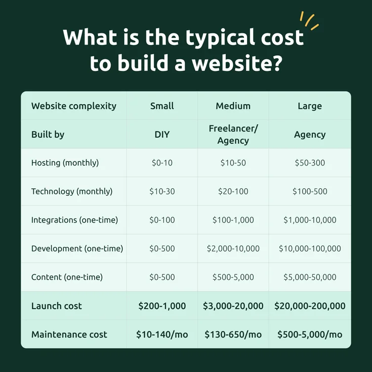 A table showing comparing the costs of three types of websites based on complexity.