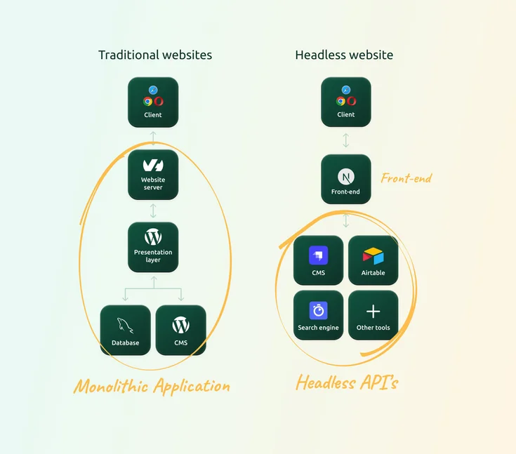 Comparison diagram between traditional and headless websites.